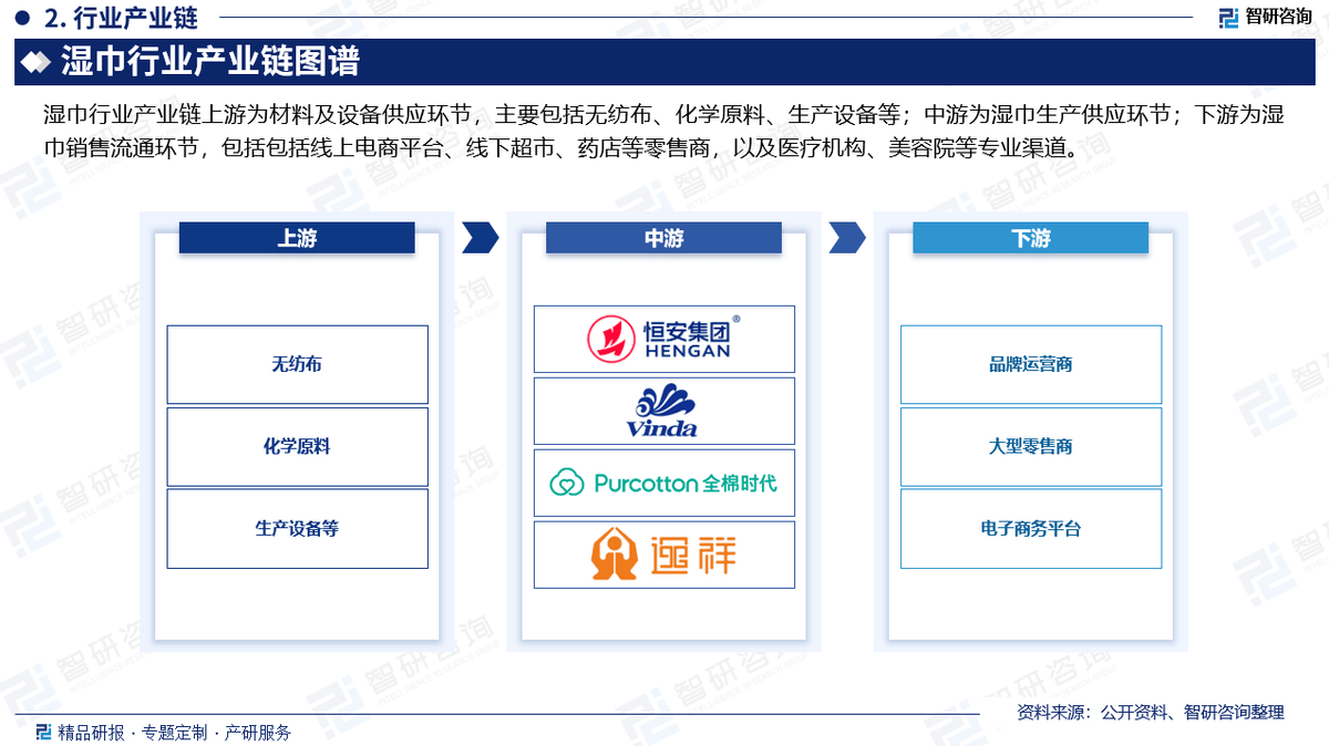 湿巾行业市场深度分析及发展前景研究报告EVO视讯平台智研咨询发布：2025年(图3)