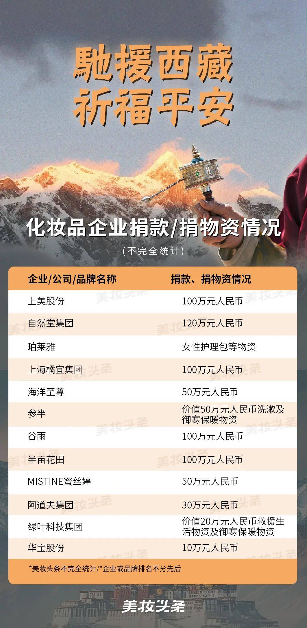上美、珀莱雅、谷雨等美妆企业在行动！EVO视讯平台驰援西藏震区自然堂、(图1)