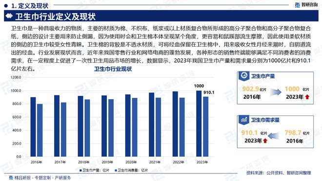 及发展趋势研究报告（智研咨询发布）EVO视讯真人中国卫生巾产业现状(图2)