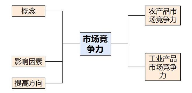 理 二轮微专题22 市场竞争力EVO真人平台2025高考地(图6)