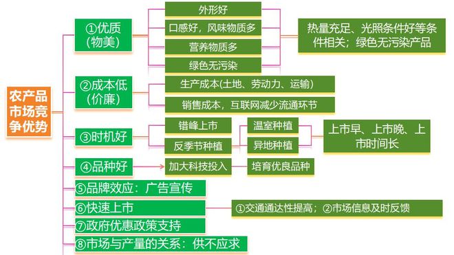 理 二轮微专题22 市场竞争力EVO真人平台2025高考地(图4)