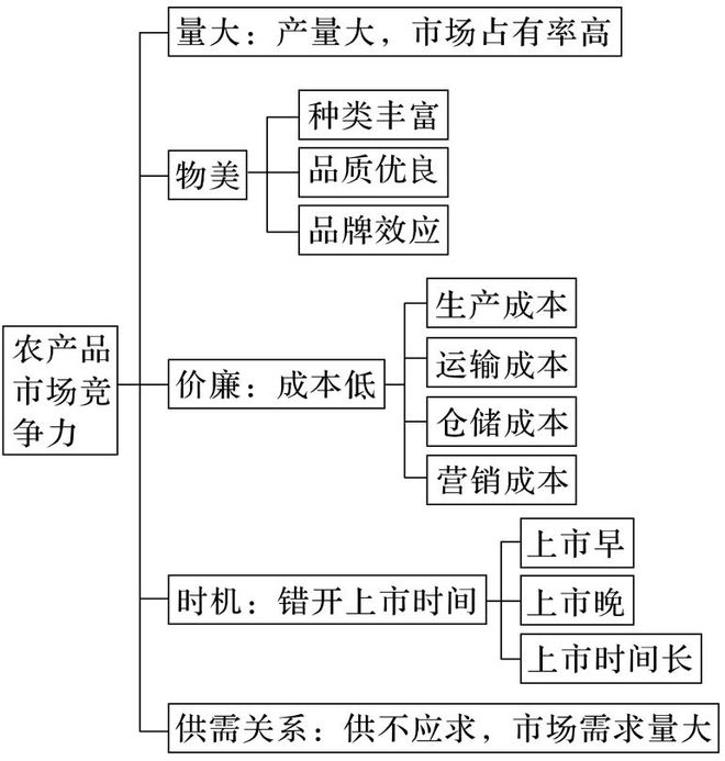 理 二轮微专题22 市场竞争力EVO真人平台2025高考地(图12)