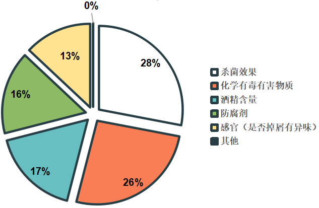 告出炉 含酒精消毒湿巾乙醇含量虚标严重EVO视讯2020年消毒湿巾比较试验报(图4)
