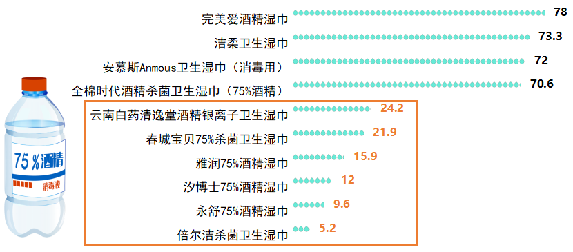 告出炉 含酒精消毒湿巾乙醇含量虚标严重E